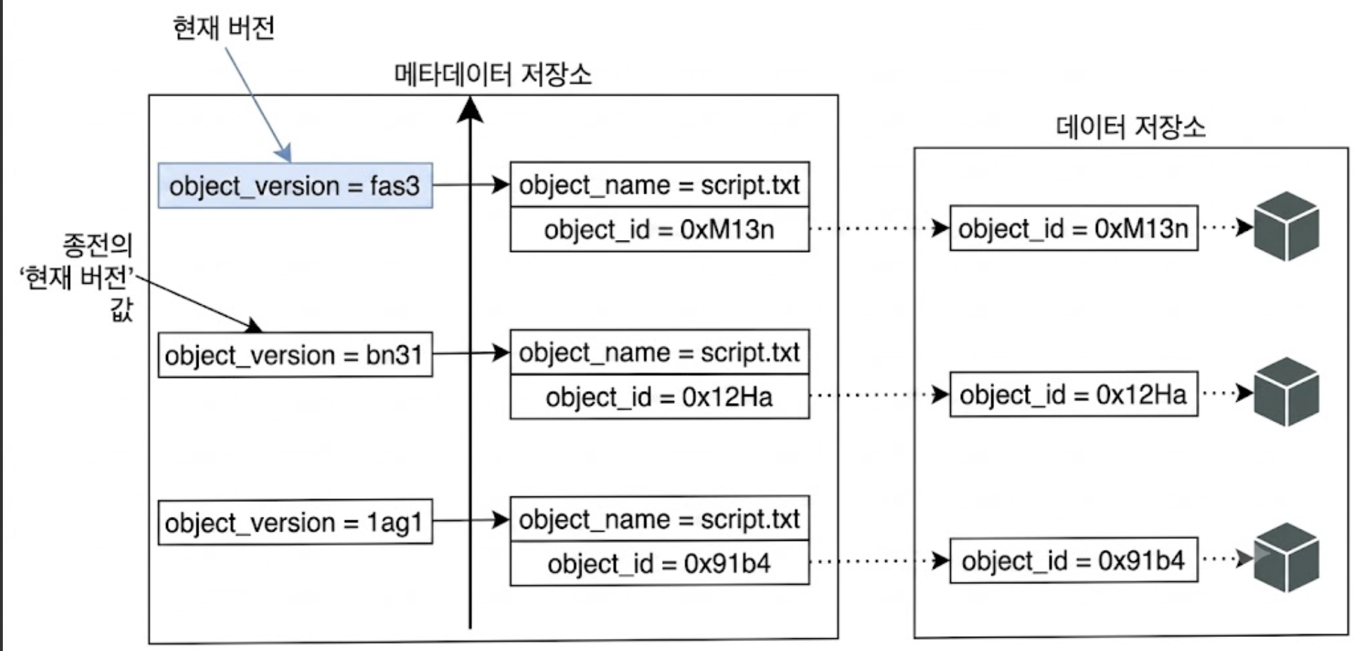 메타데이터와 버전 정보
