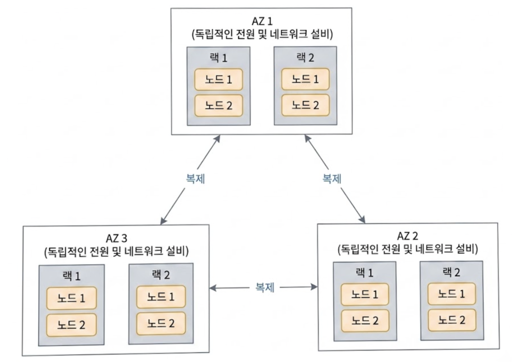 여러 데이터센터를 활용한 데이터 다중화