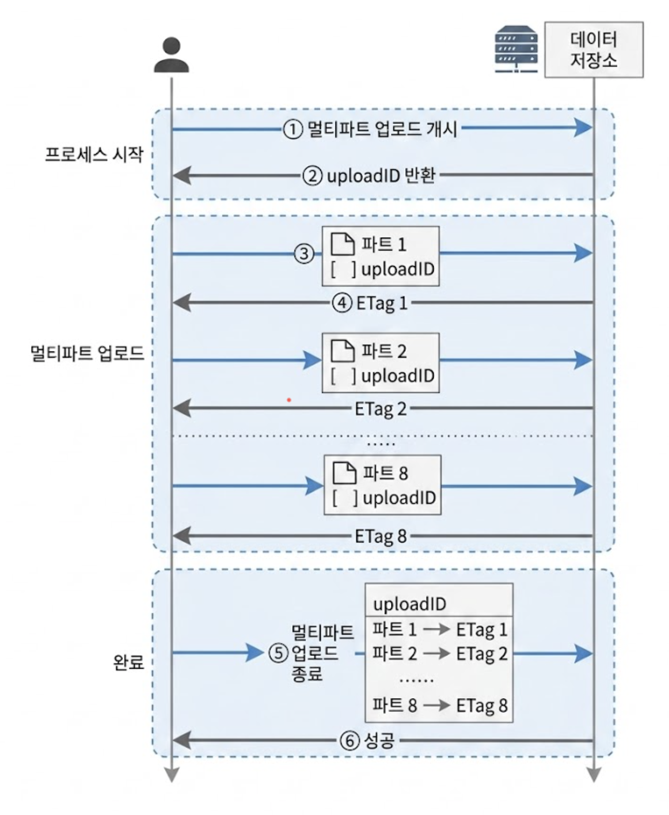 멀티파트 업로드