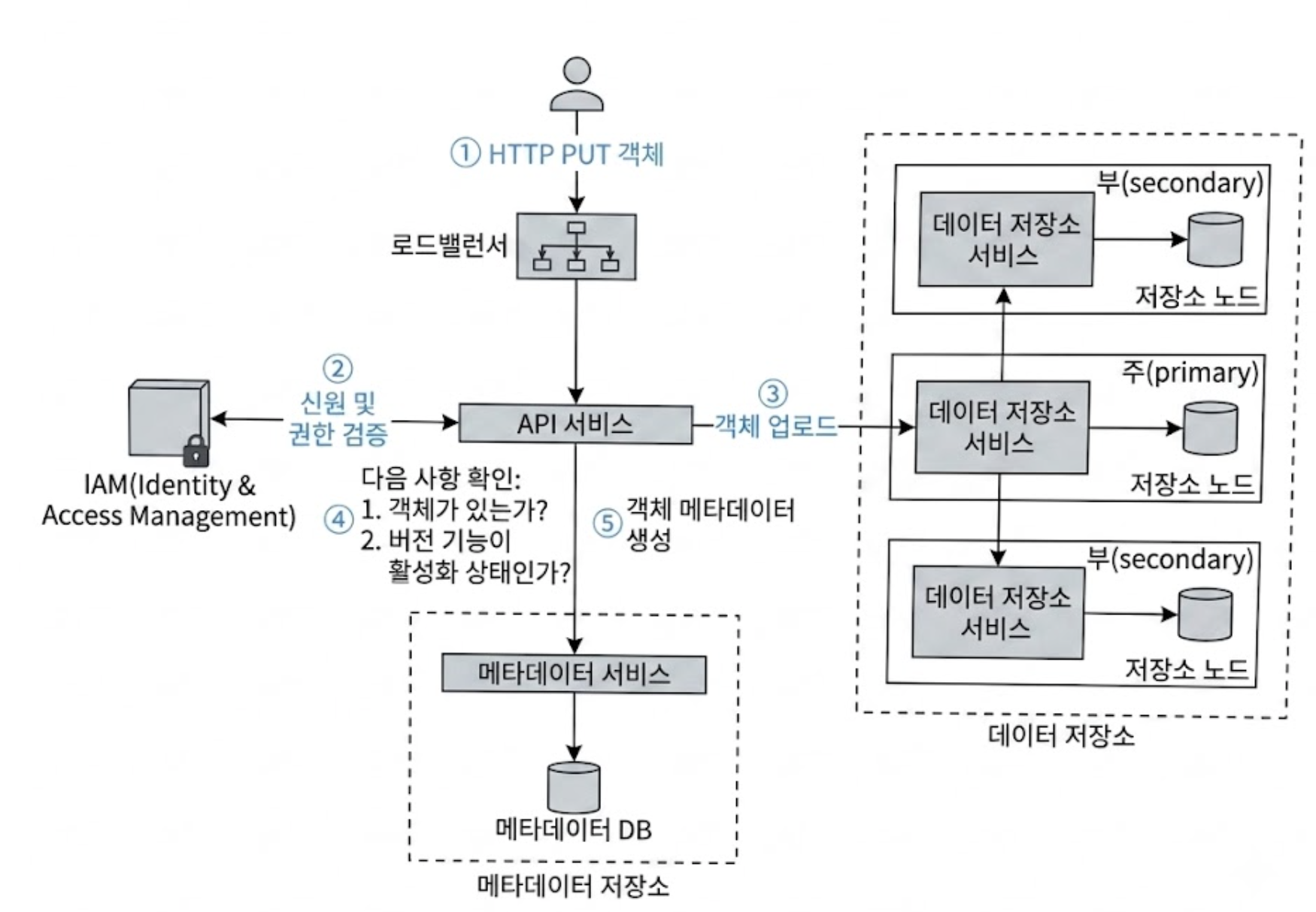 객체 버전