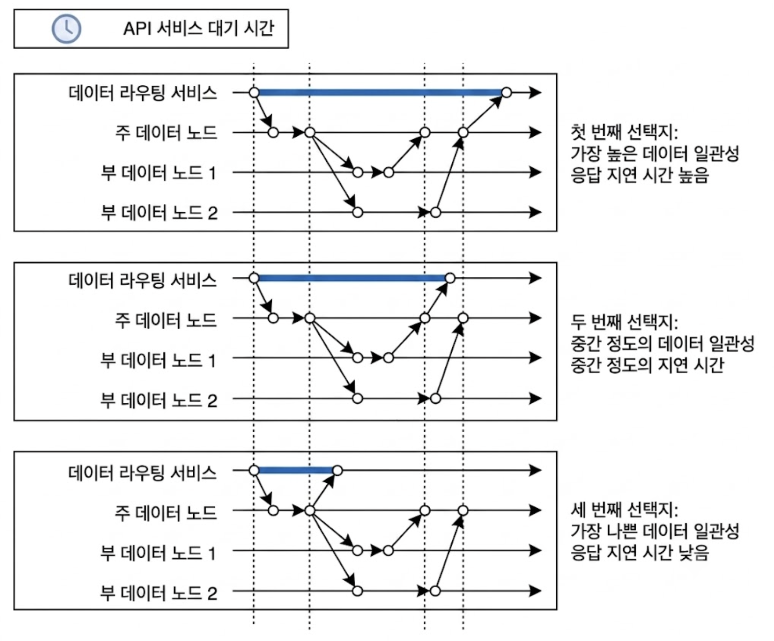 데이터 일관성과 지연 시간 사이의 타협적 관계