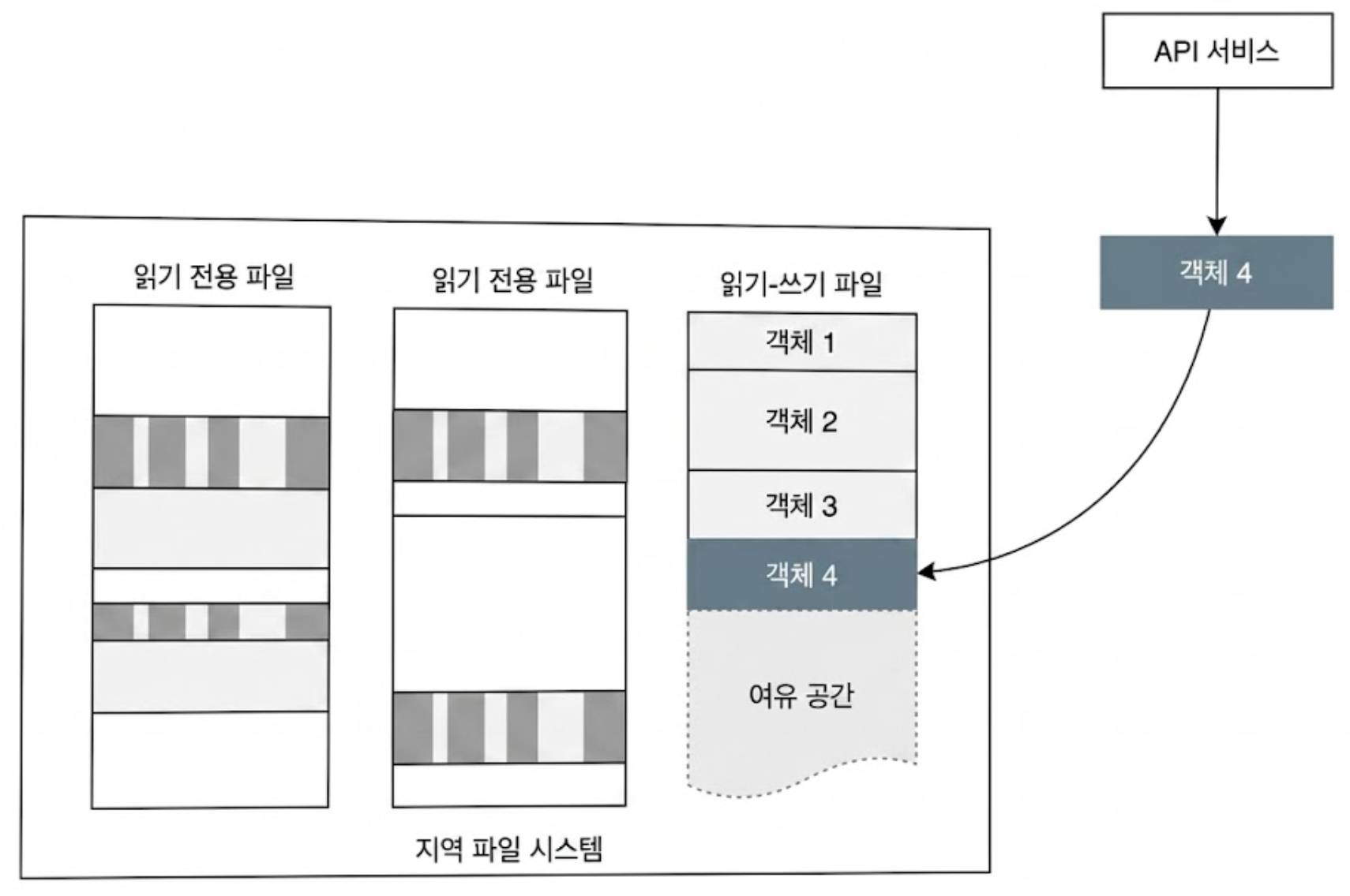작은 객체들을 한 파일에 저장하는 방안