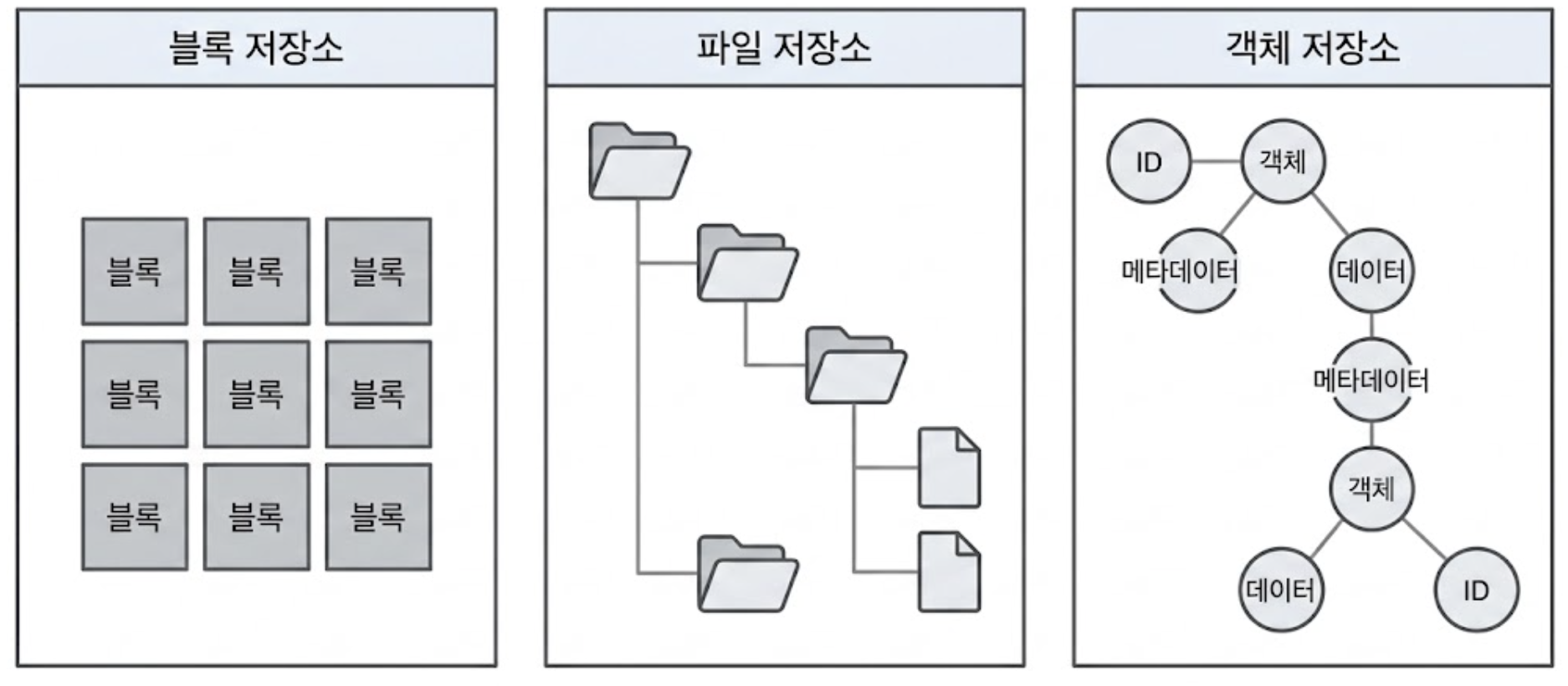 저장소 유형