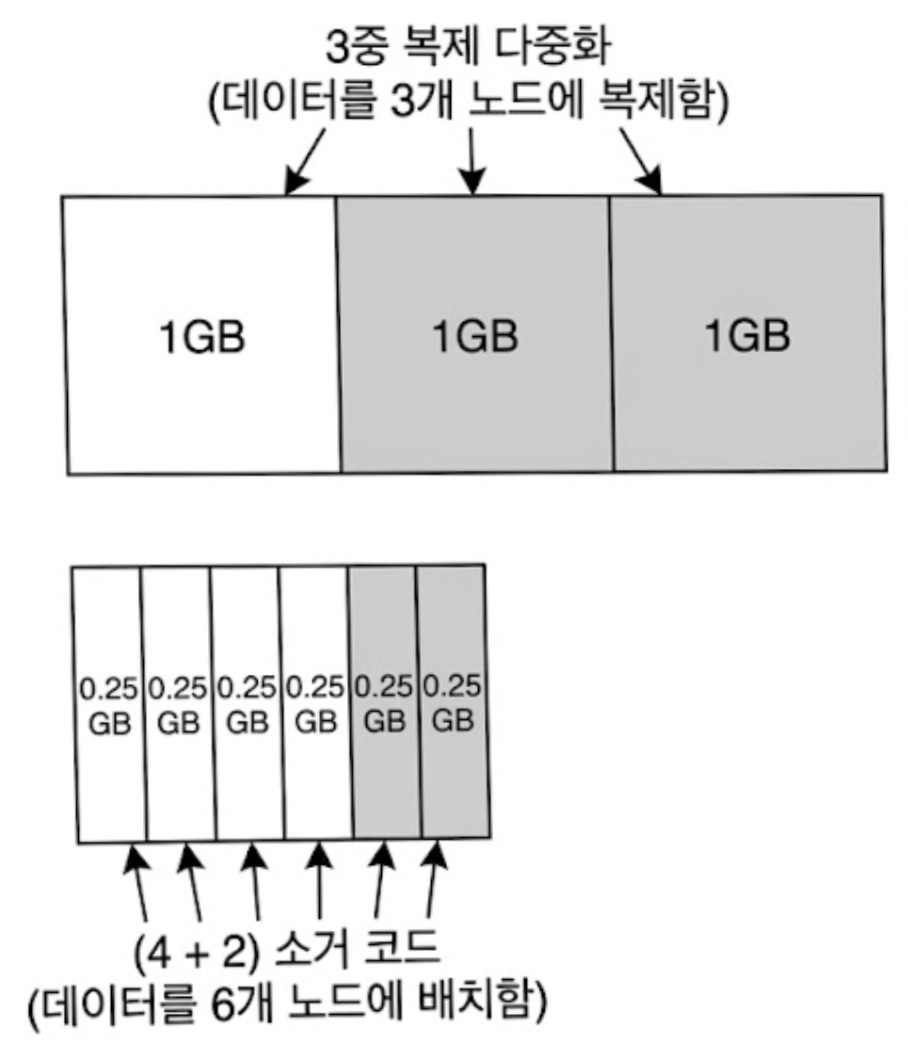 다중화가 요구하는 추가 용량 vs 소거 코드가 요구하는 추가 용량