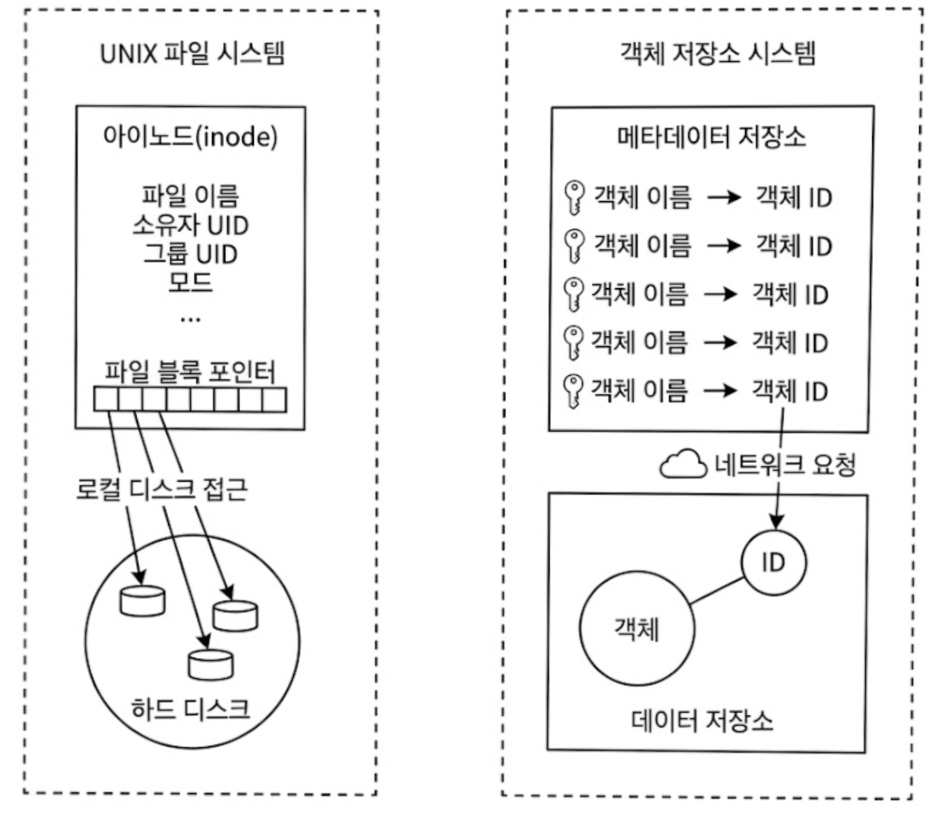 UNIX 파일 시스템과 객체 저장소