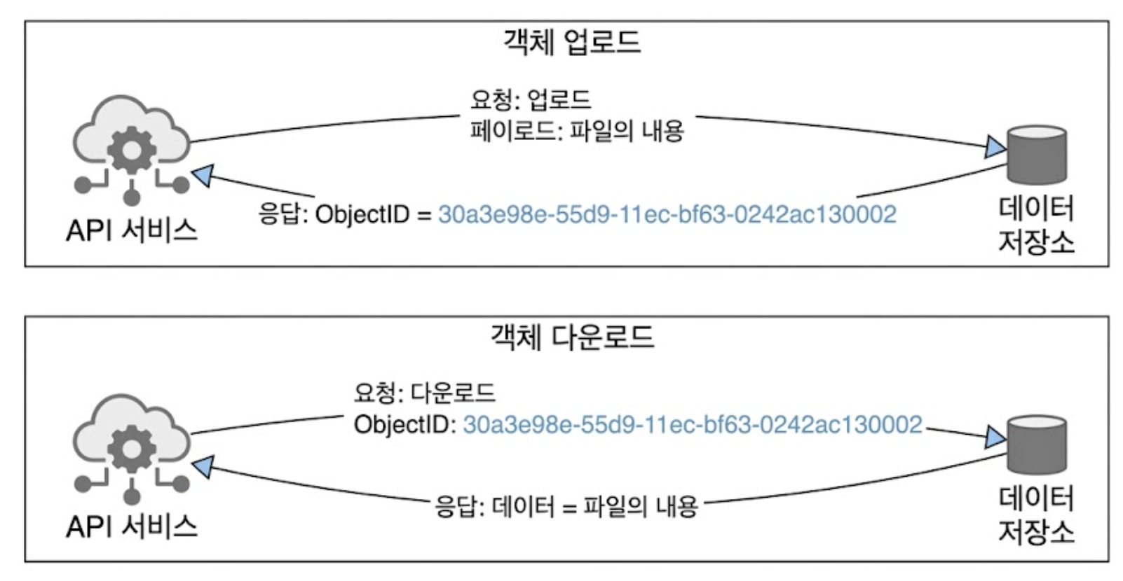 객체 업로드/다운로드