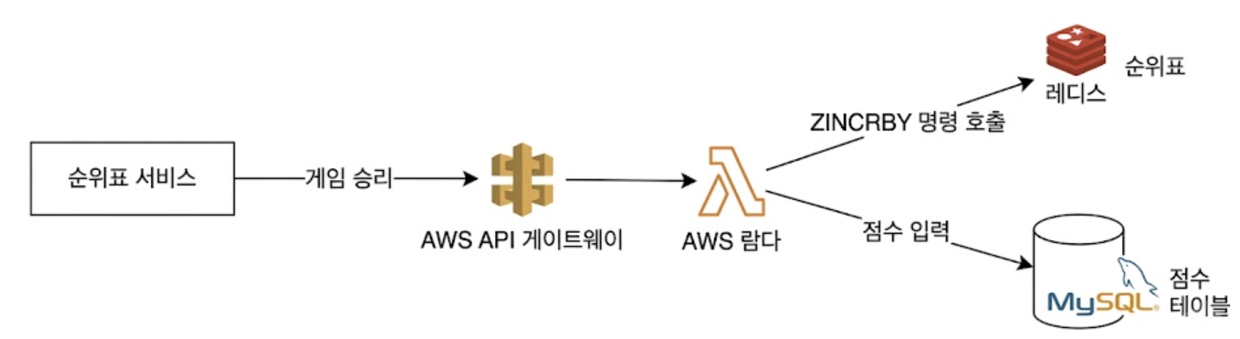 점수 획득