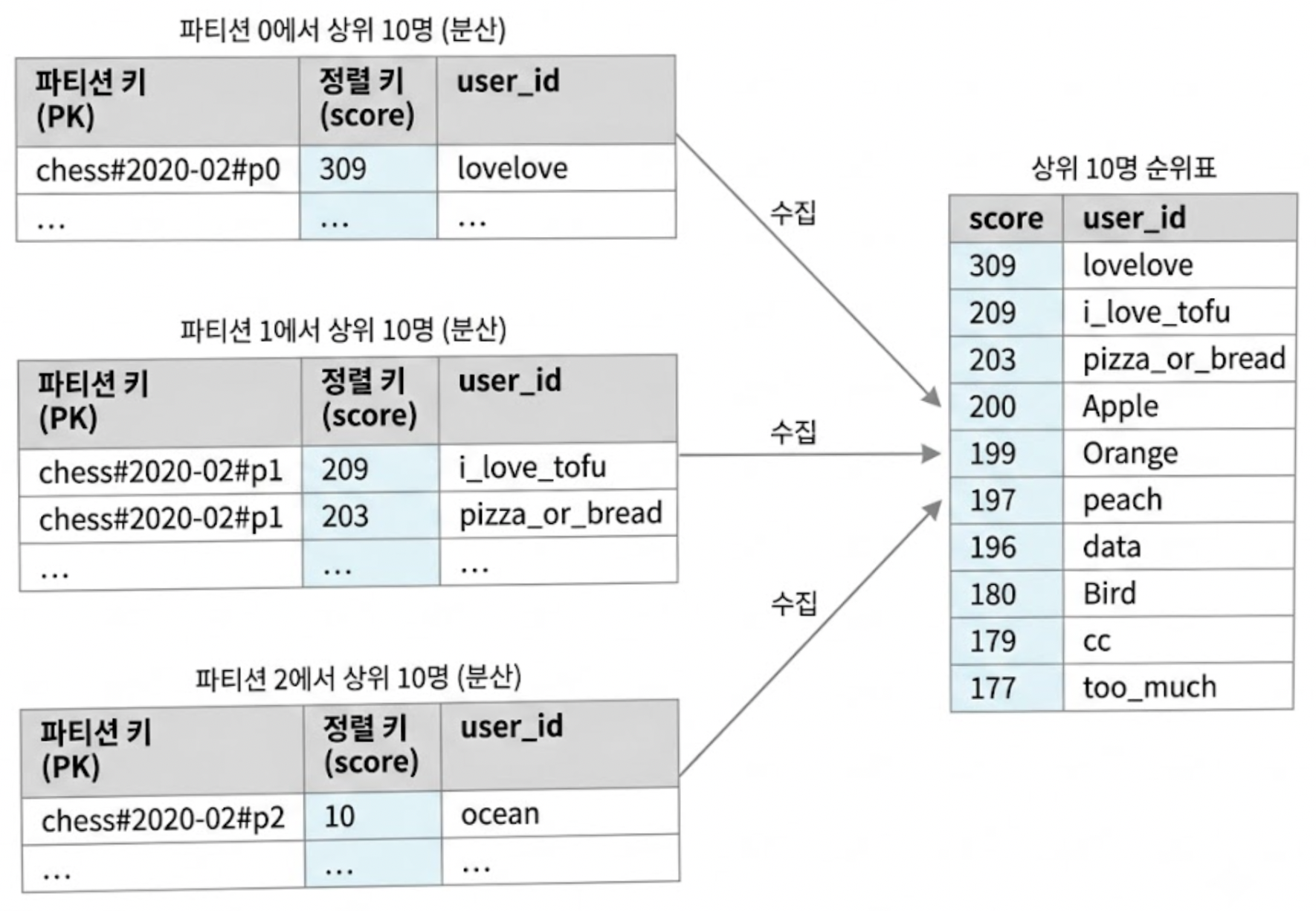 분산 수집