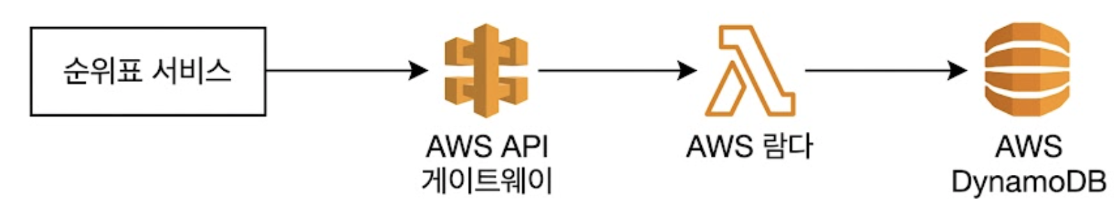 DynamoDB 기반 솔루션