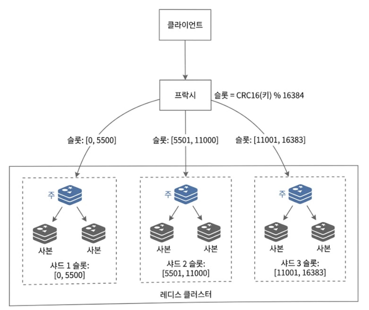 해시 파티션
