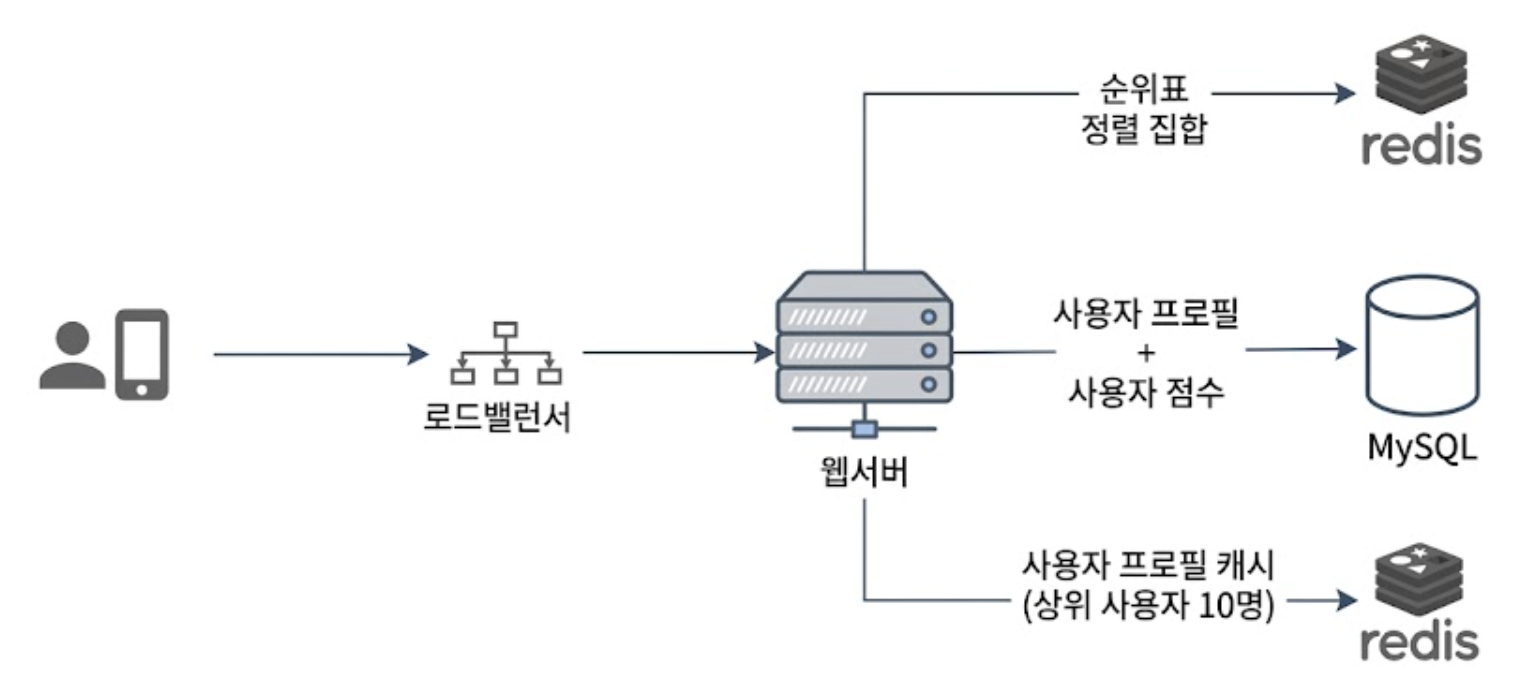 자체 서비스를 이용하는 방안