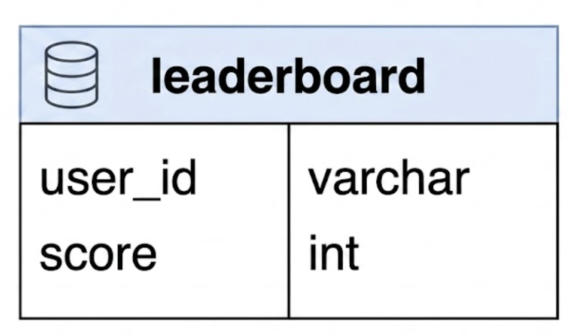 leaderboard 테이블