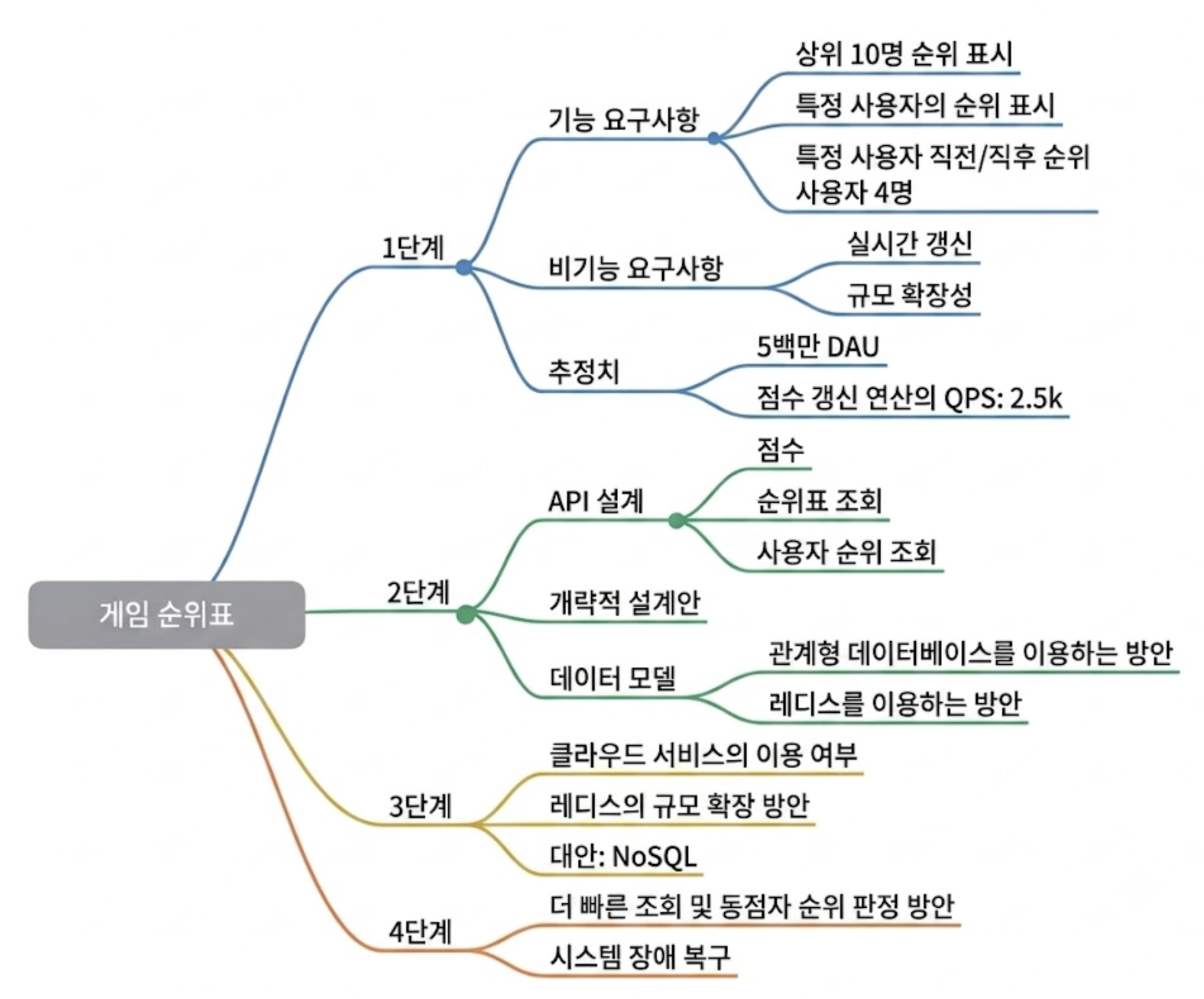 마인드맵