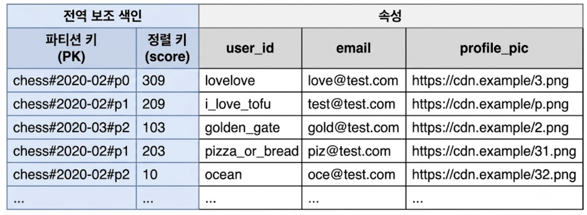 새로운 파티션 키
