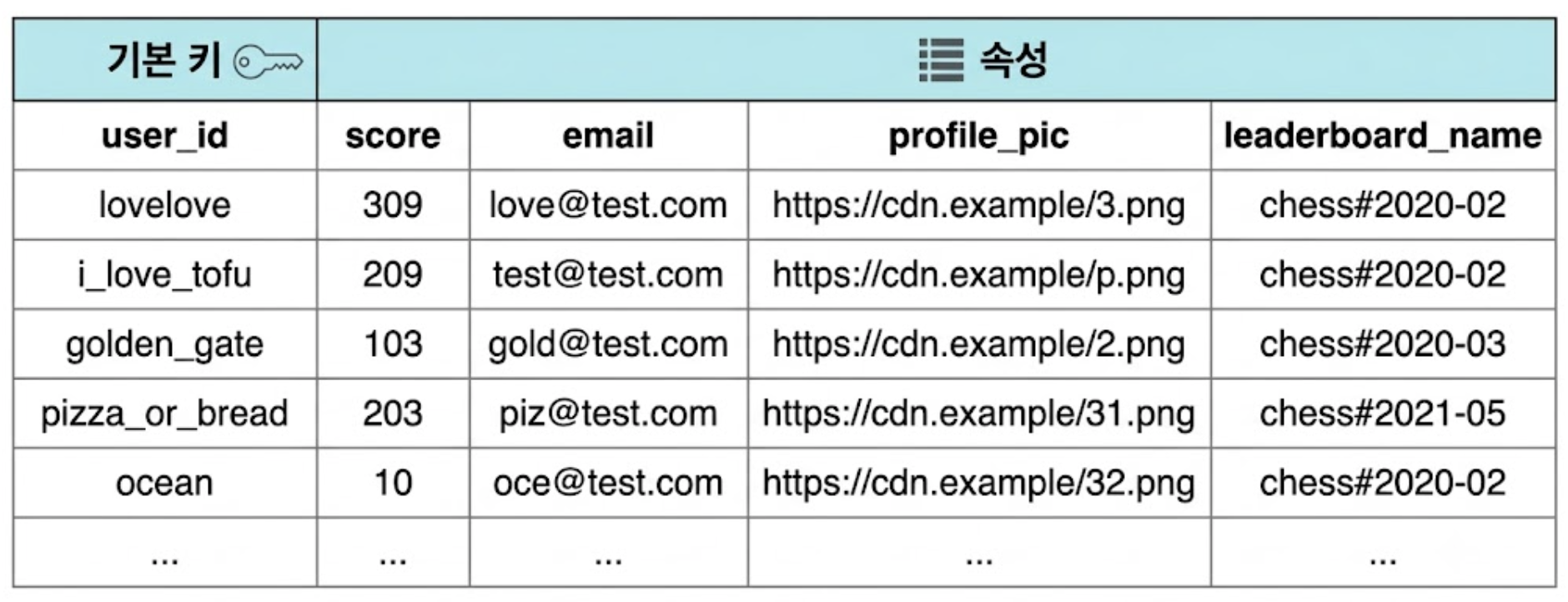 순위표 및 사용자 테이블의 비정규화
