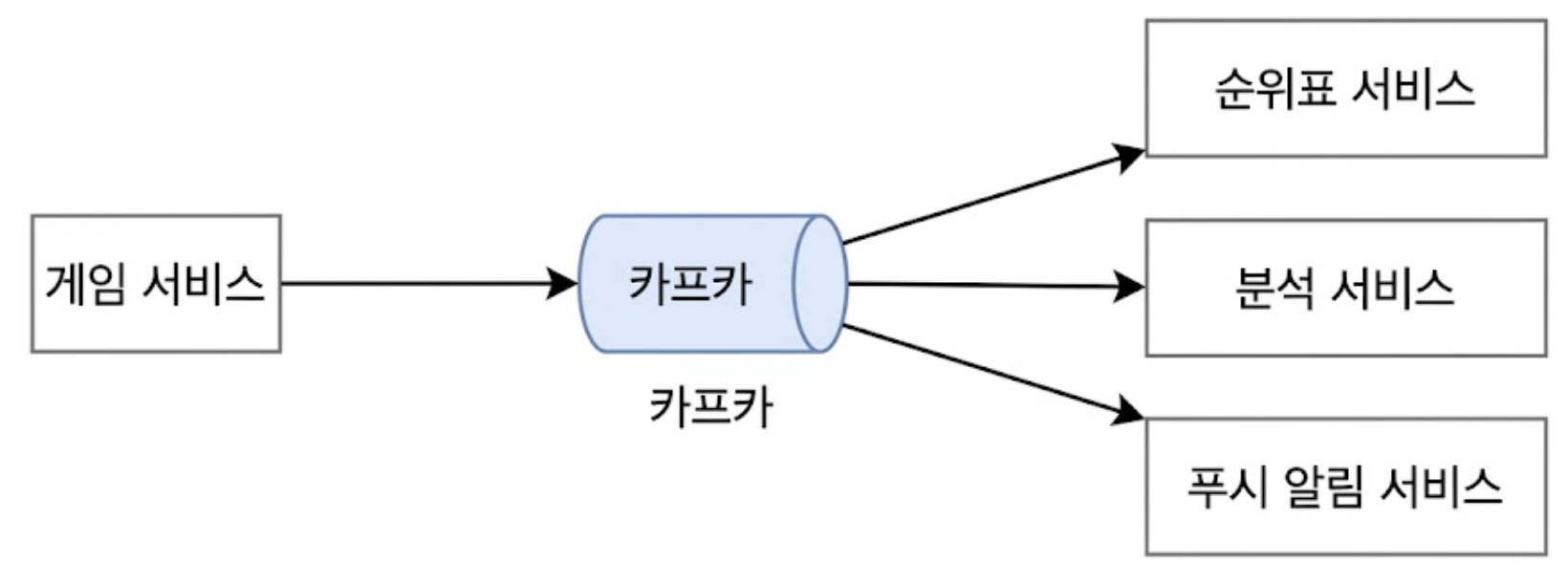 게임 점수를 여러 서비스에서 사용하는 방안
