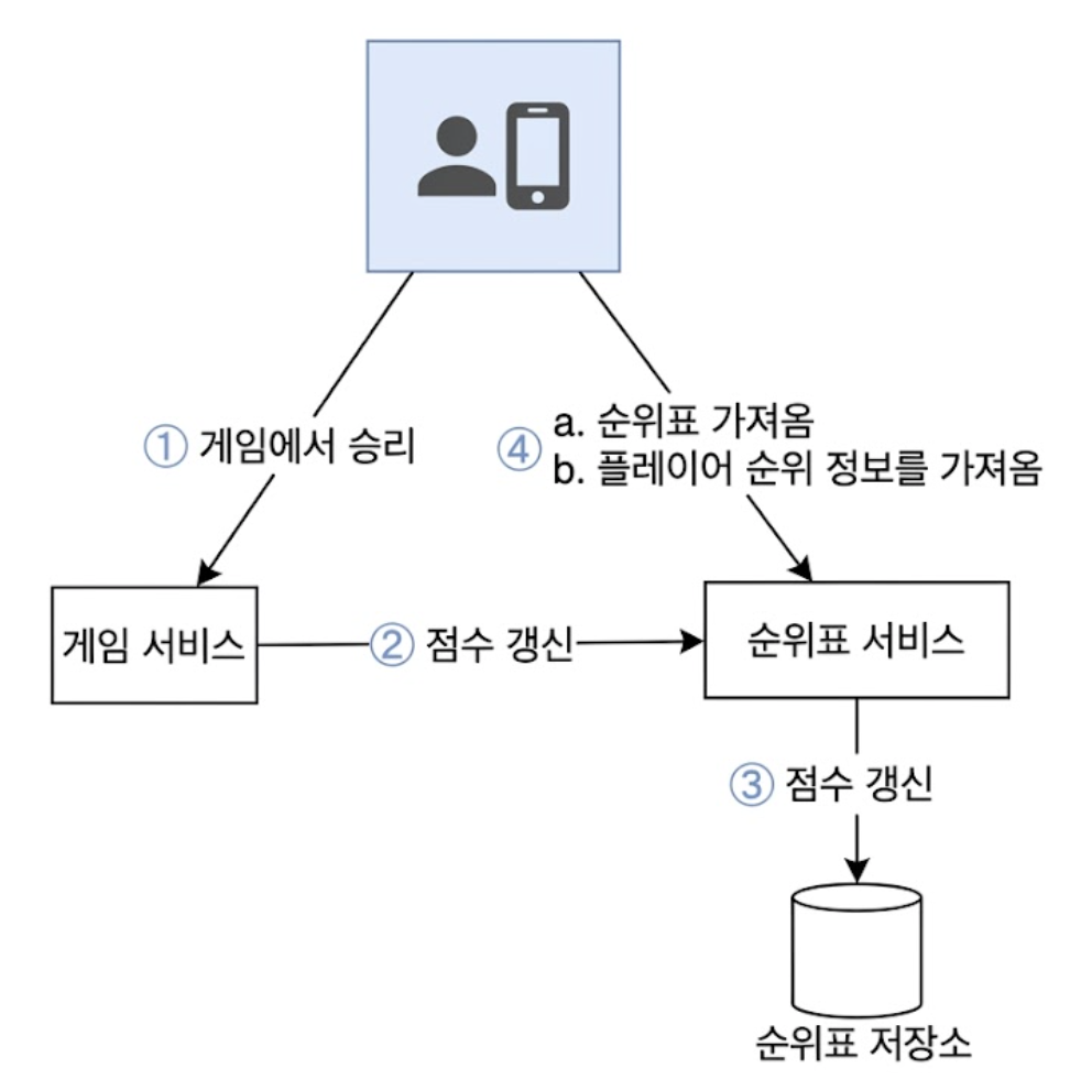 개략적 설계
