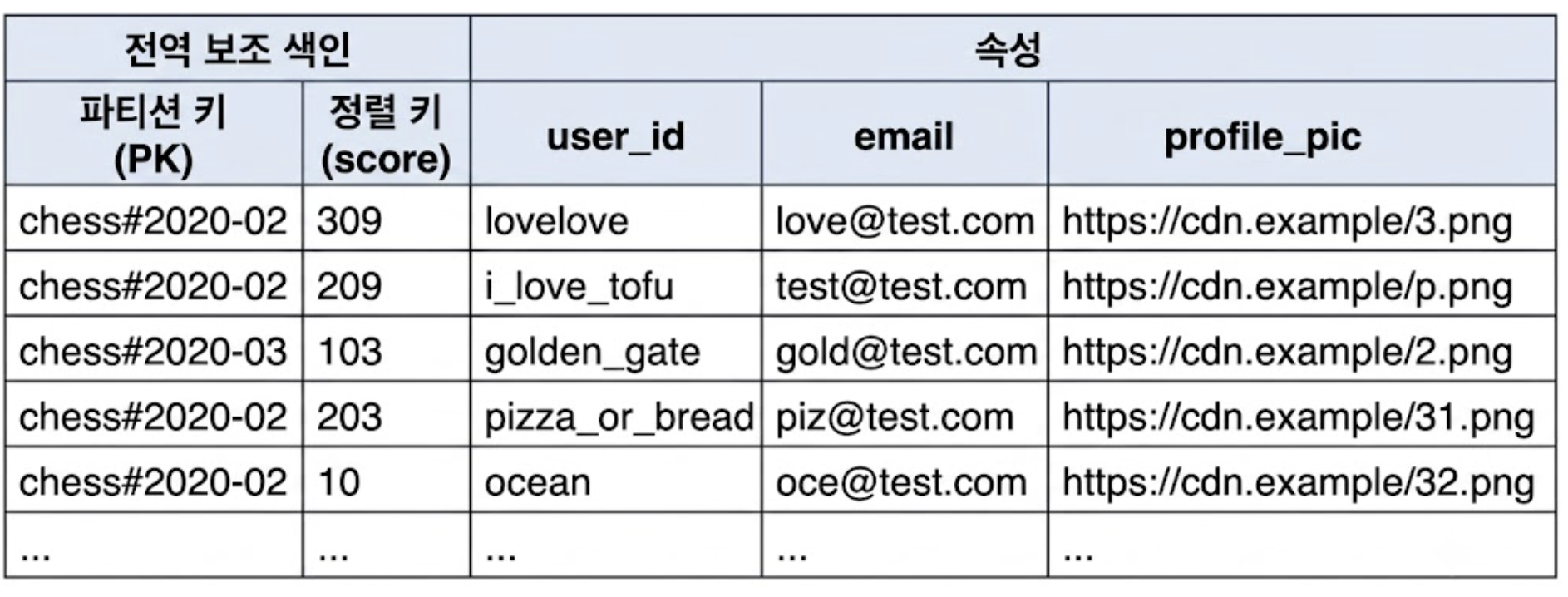 파티션 키 및 정렬 키