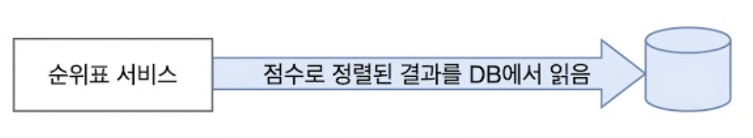 사용자의 순위 검색
