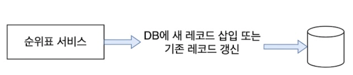 사용자가 점수를 획득한 경우