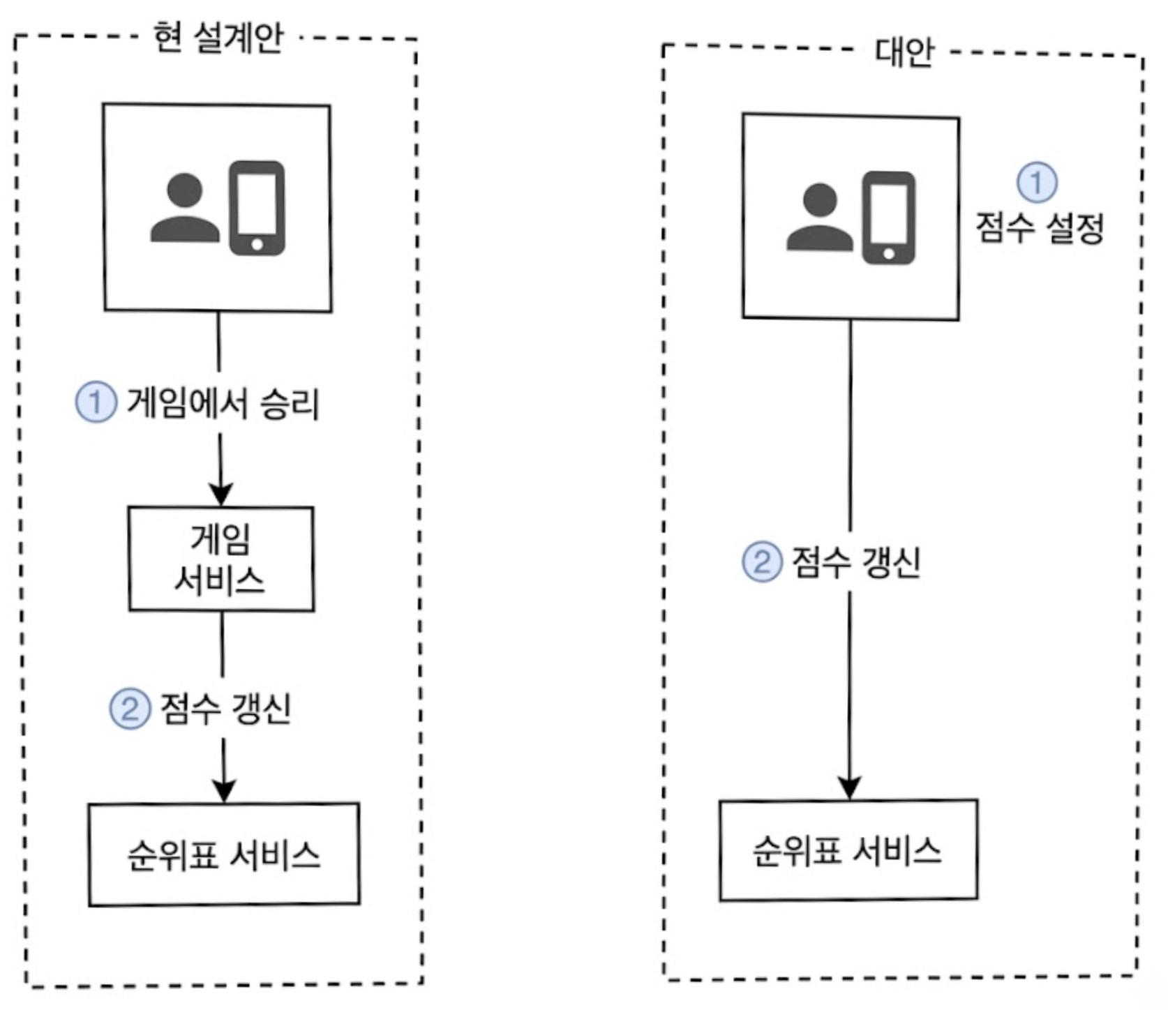 순위표 점수는 누가 설정할까?