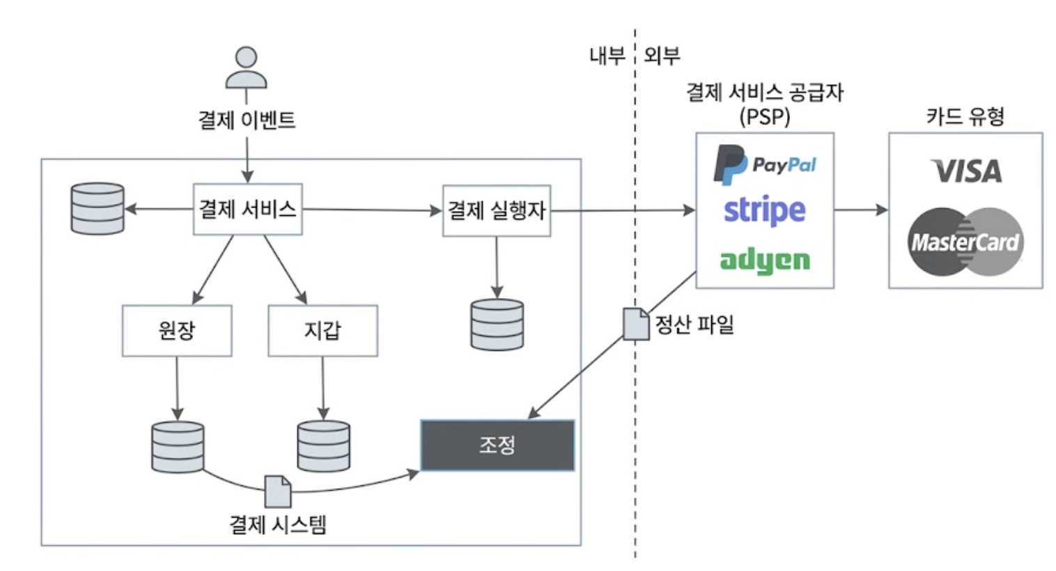 조정