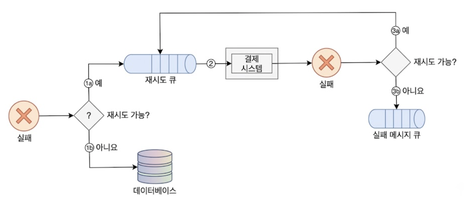 실패한 결제의 처리