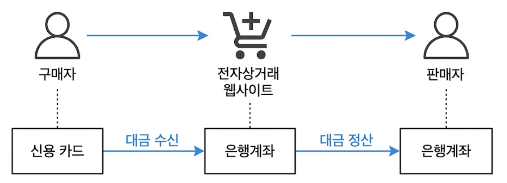 간소화된 수신 및 정산 흐름