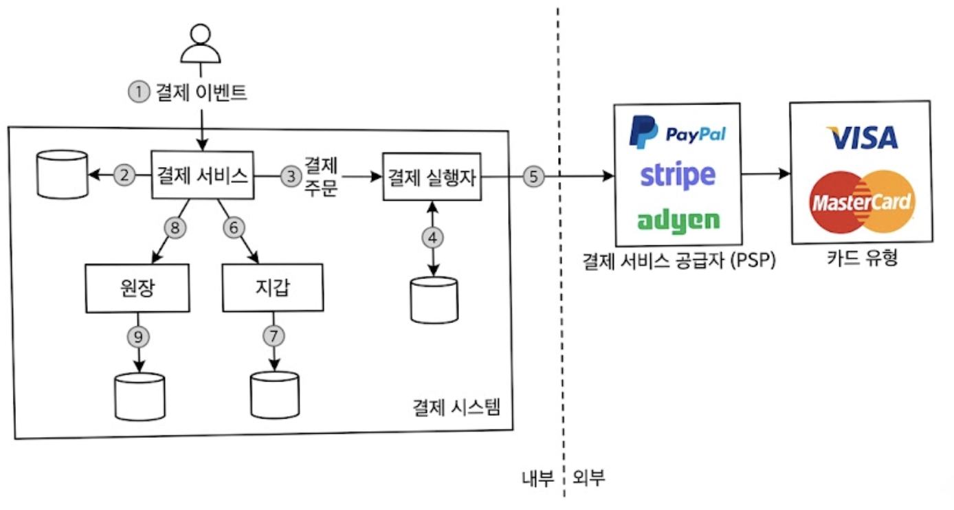 대금 수신 흐름