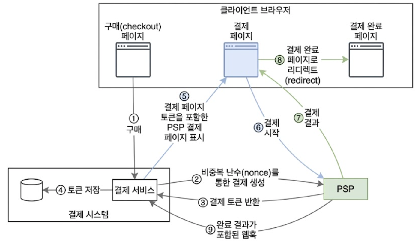 외부 결제 페이지 이용 흐름