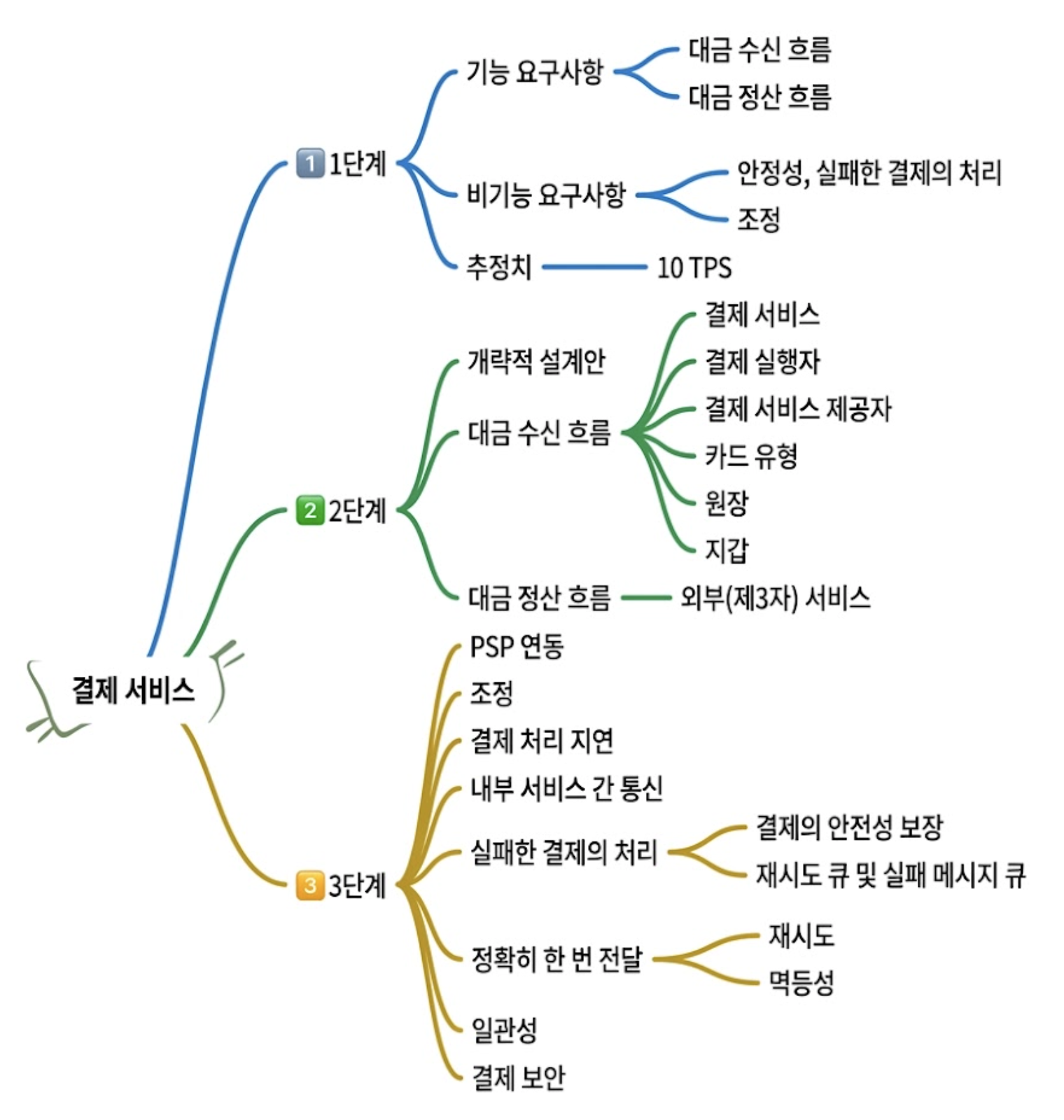 마인드맵