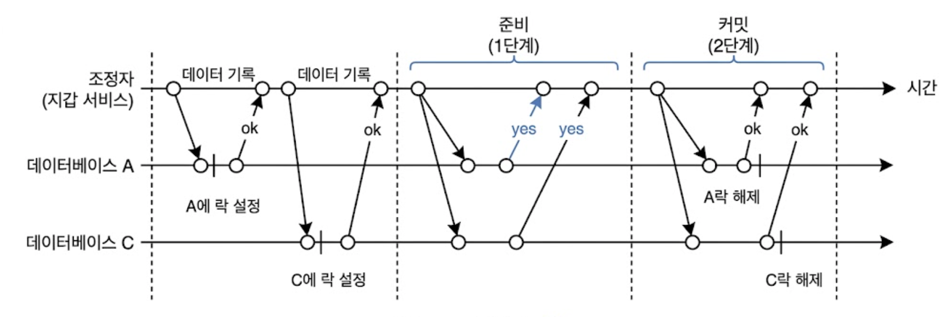 2단계 커밋