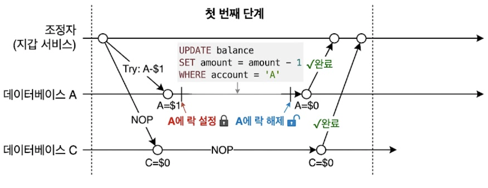 시도 단계