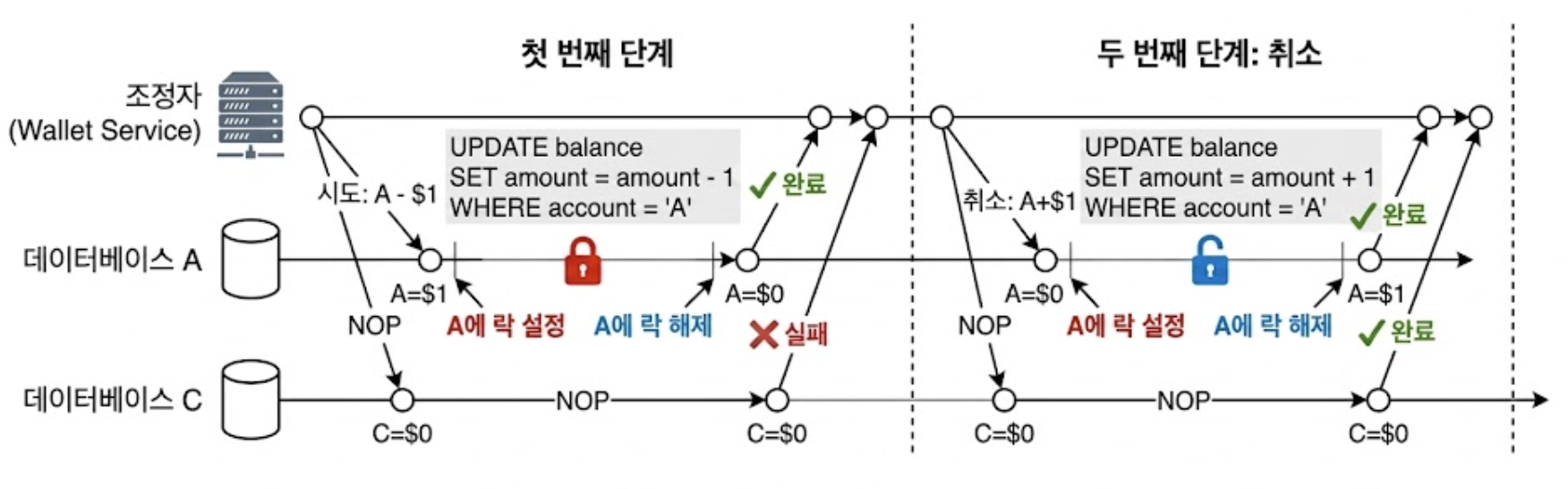 취소 단계