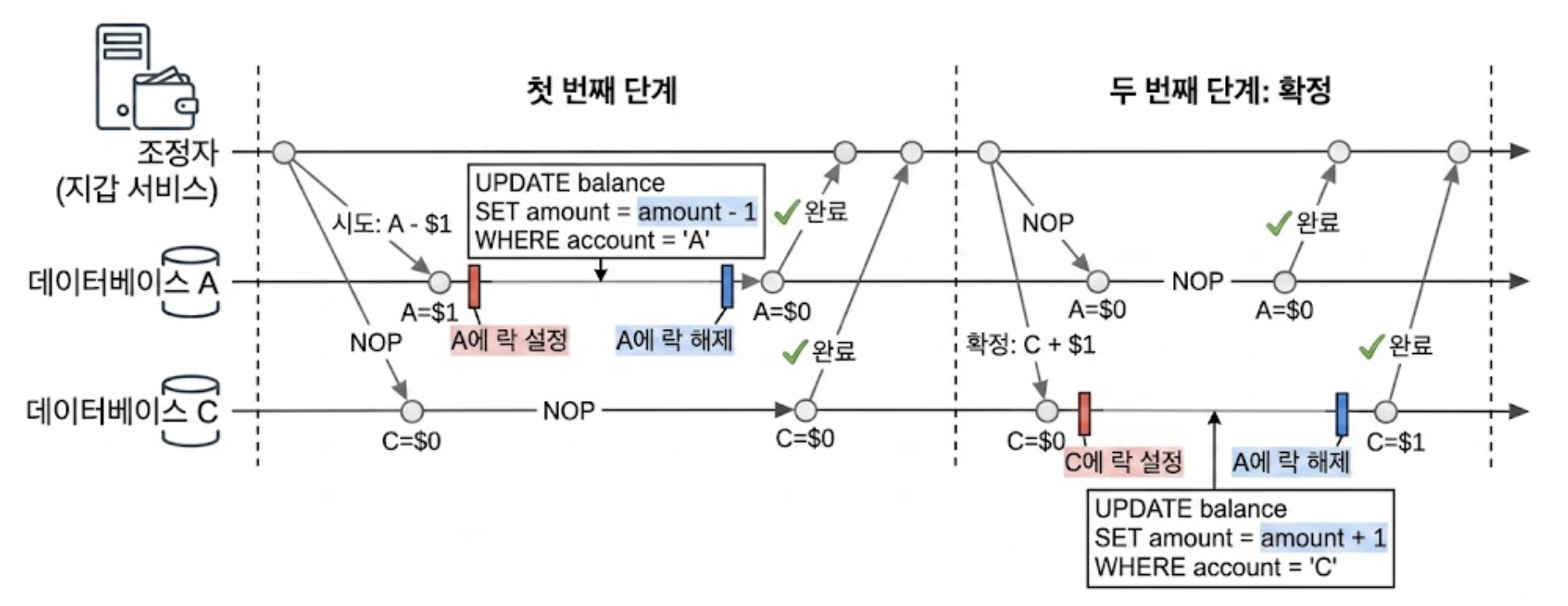 확정 단계