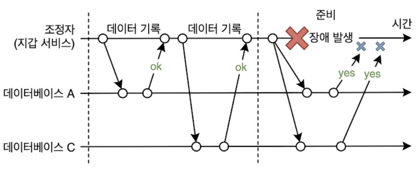 조정자 장애