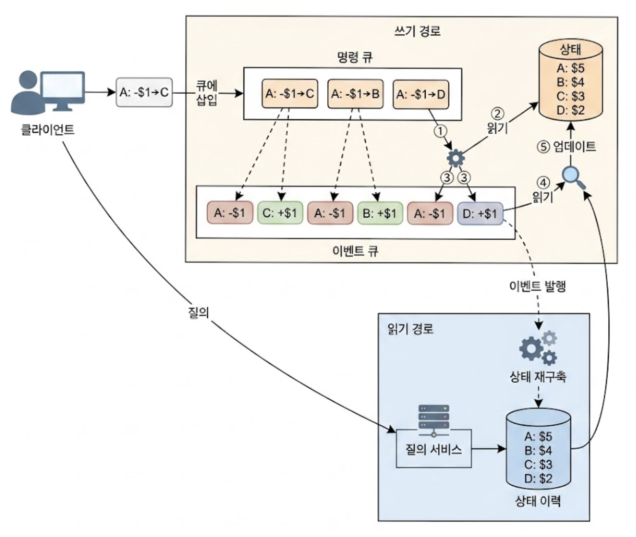 CQRS 아키텍처