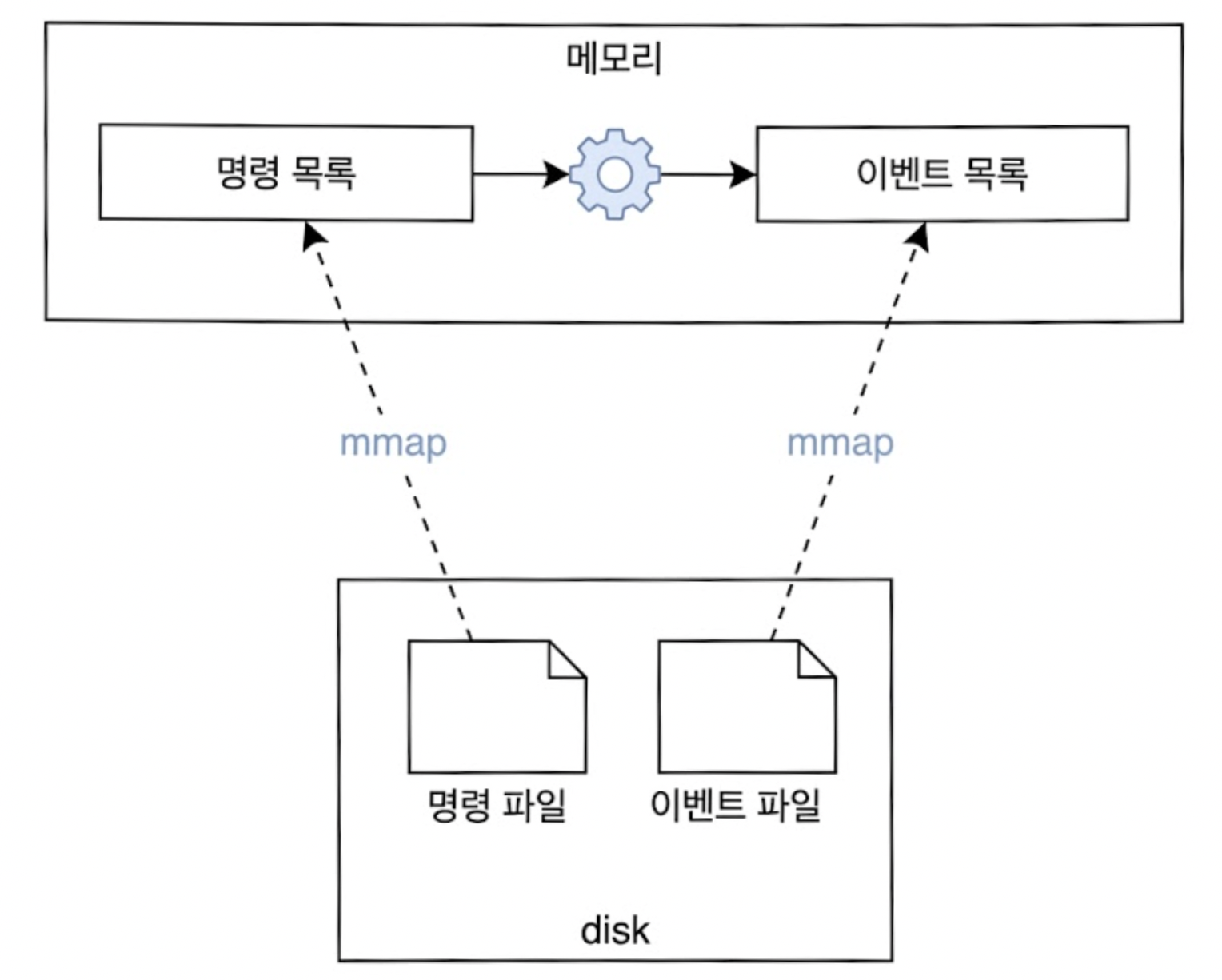 파일 기반의 Command 및 Event 저장소