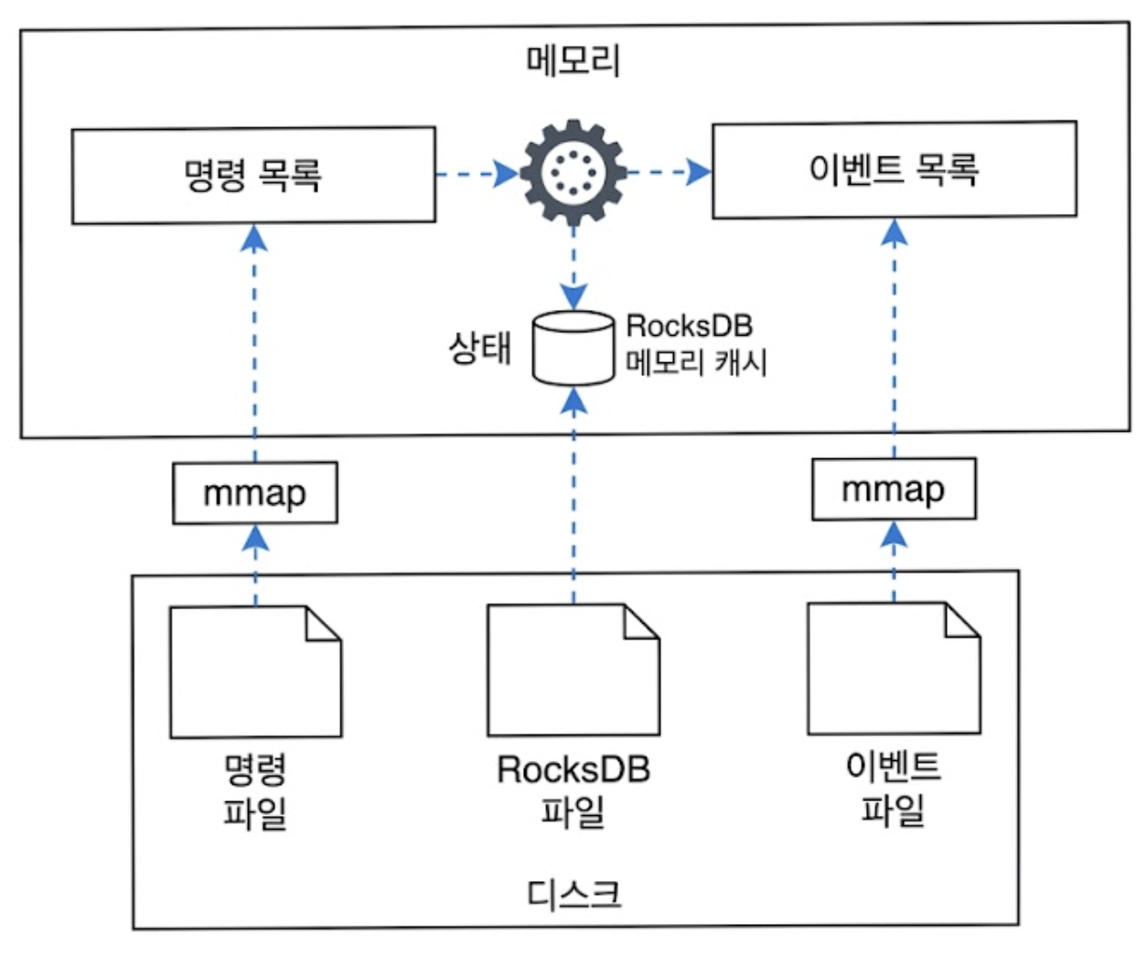 Command, Event 및 State 저장을 위한 파일 기반 아키텍처