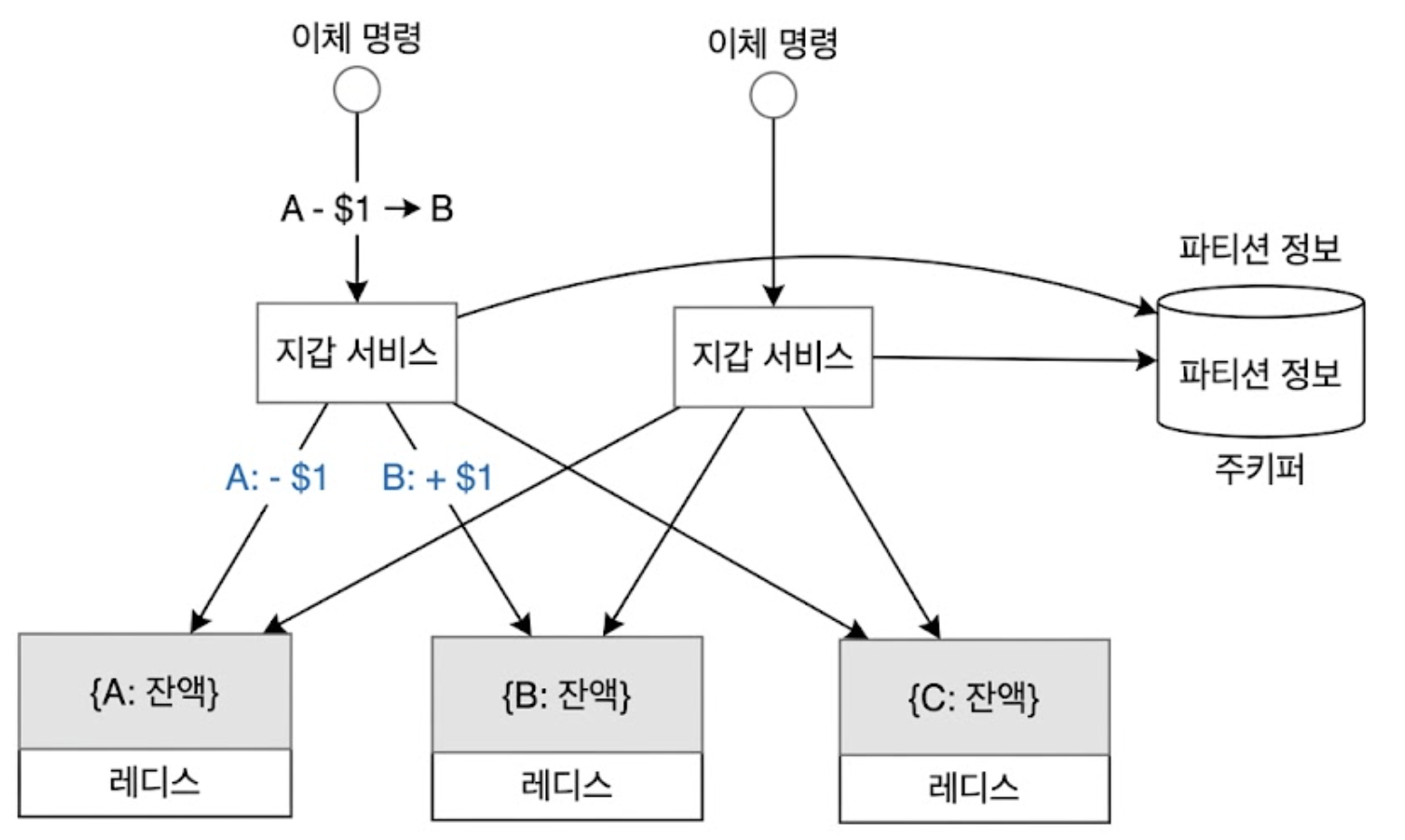 메모리 기반(In-memory) 솔루션