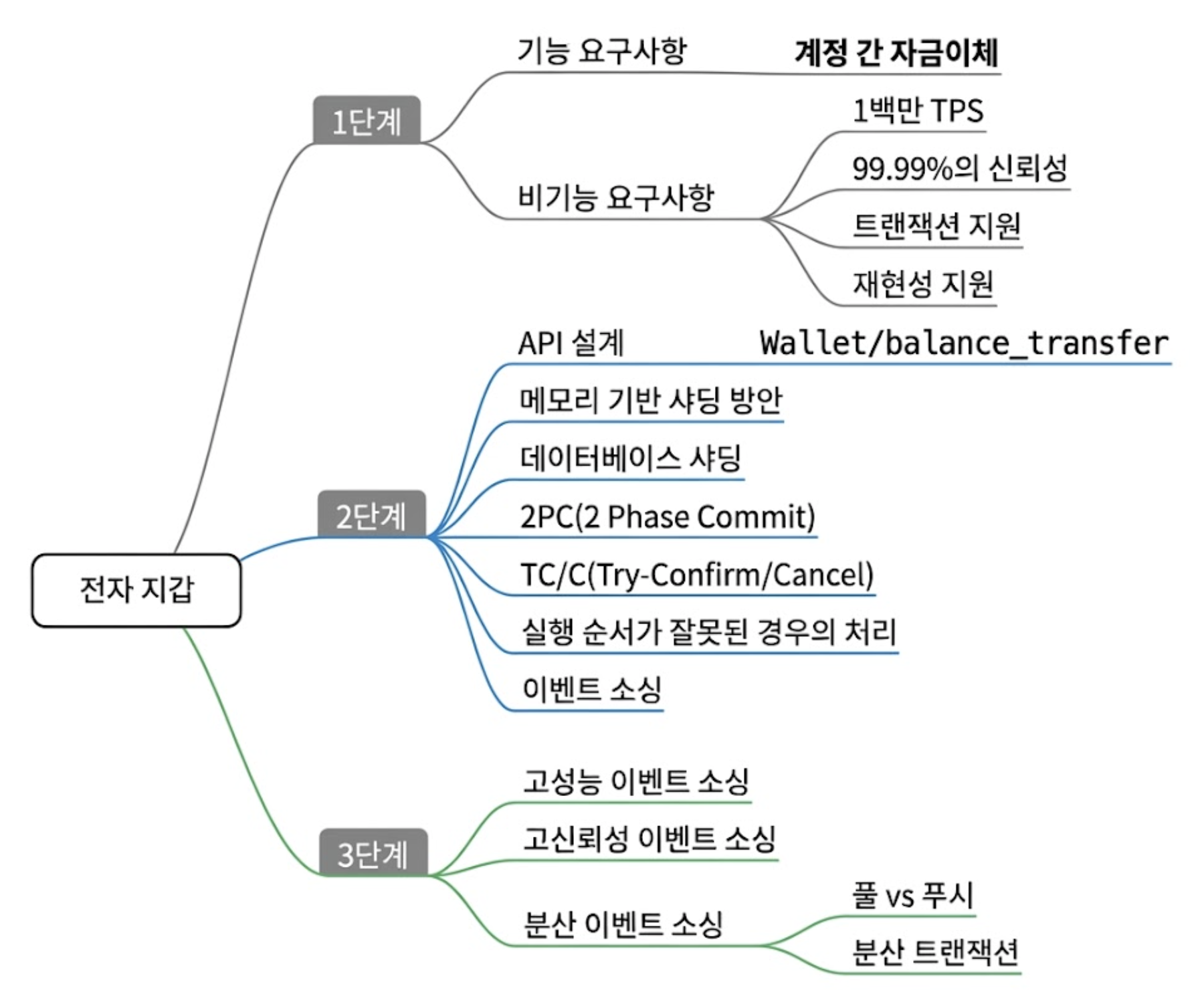 마인드맵