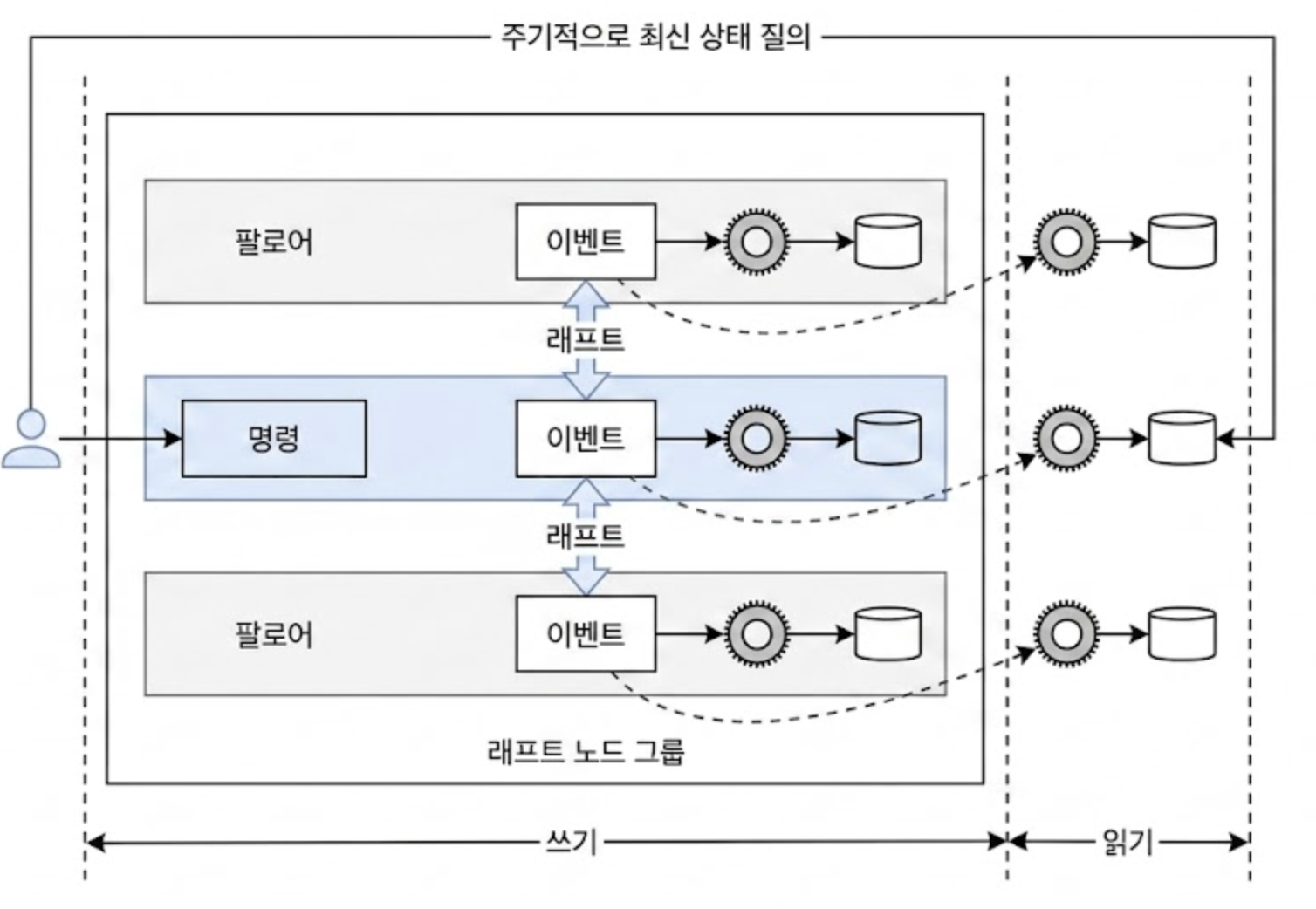 Pull 모델