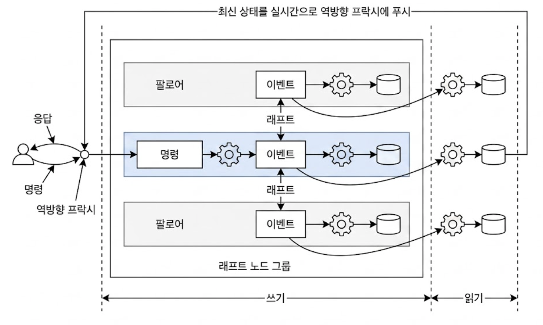 Push 모델
