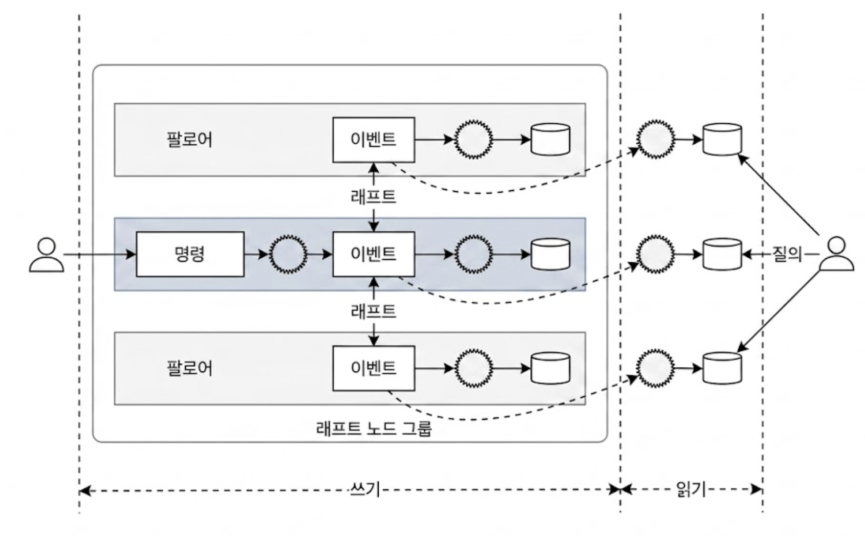 Raft 노드 그룹