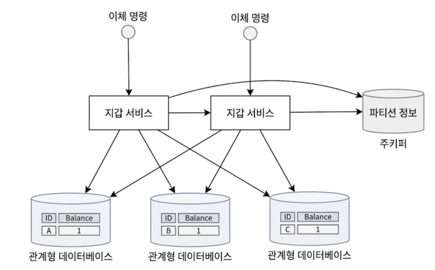 관계형 데이터베이스