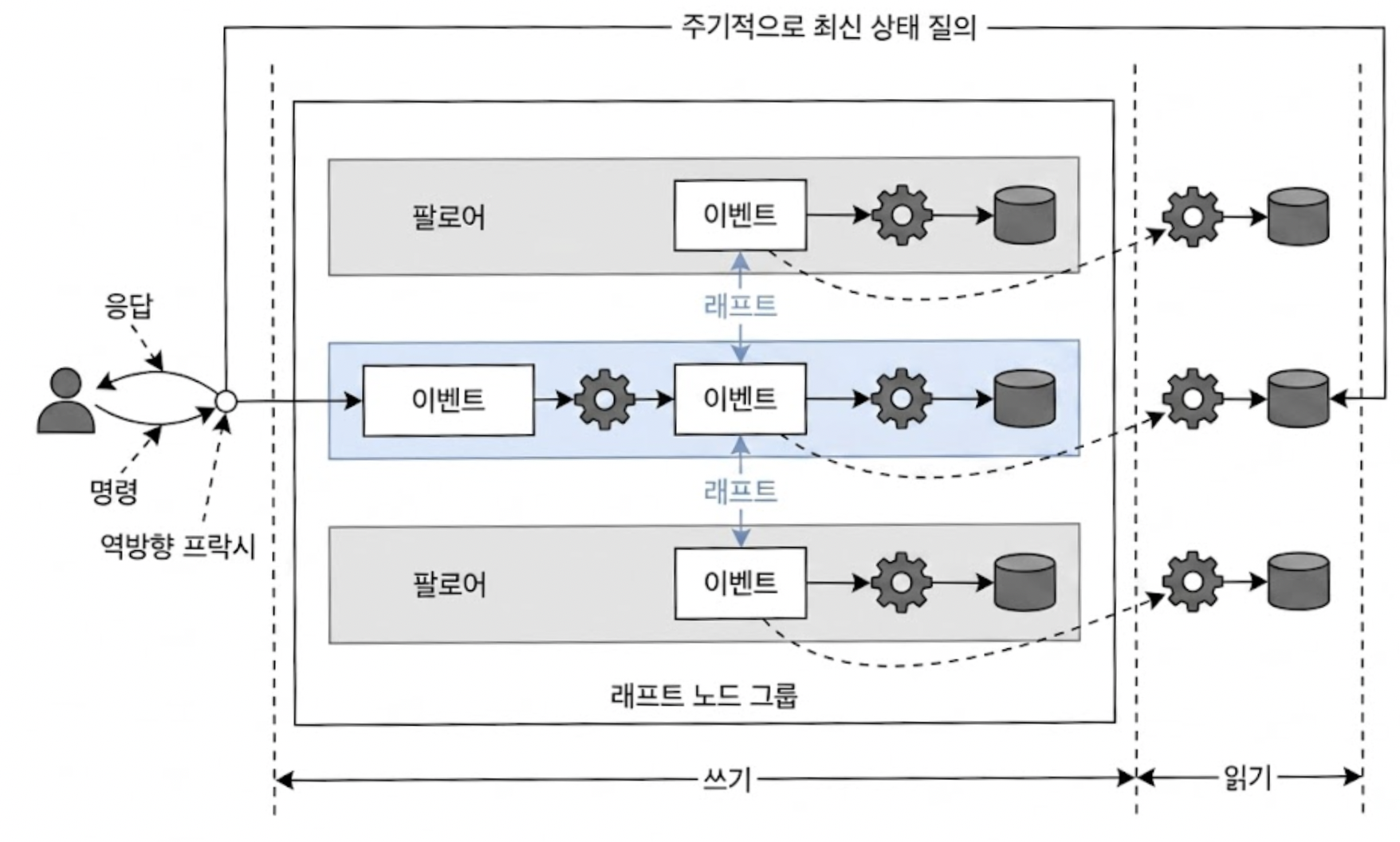 역방향 Proxy가 있는 Pull 모델