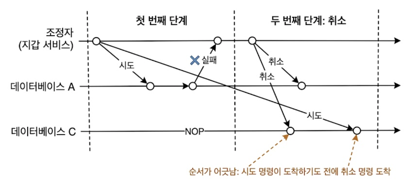 잘못된 순서로 명령이 실행되는 시나리오