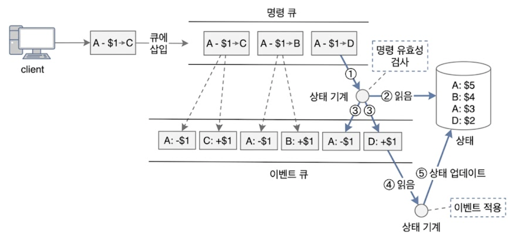 State Machine 동작 원리
