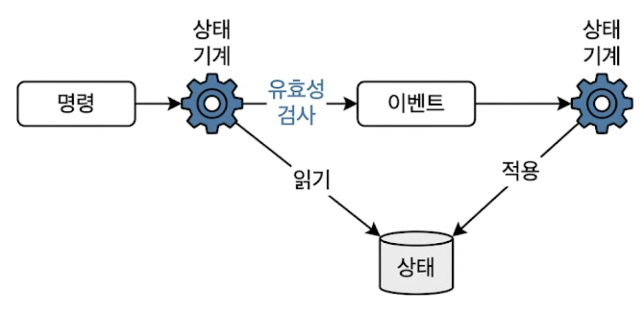 정적 관점에서 표현한 이벤트 소싱 아키텍처