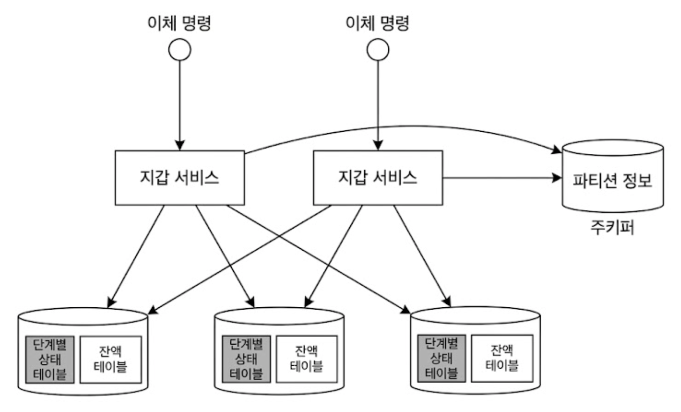 단계별 상태 테이블